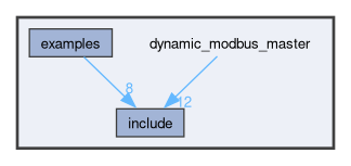 dynamic_modbus_master